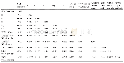 表4‘早酥’梨果实矿质含量与果实品质相关性