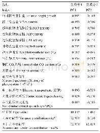 《表5 各主成分载荷系数及累计贡献率》