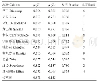 《表7 不同北高丛蓝莓品种综合指标值的权重、隶属函数值、D值及耐较高土壤p H值胁迫能力排序》