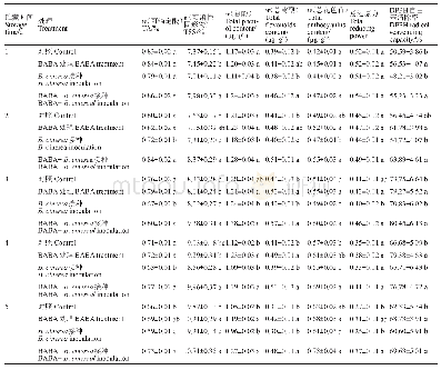 《表2 BABA处理及B.cinerea接种对草莓实采后贮藏品质和抗氧化活性的影响》