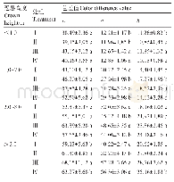 表6 留果量对‘丽嘎拉’苹果果实色差值空间分布的影响（2016)