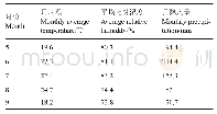 《表2 贵阳市花溪区2019年环境因子试验月统计值》