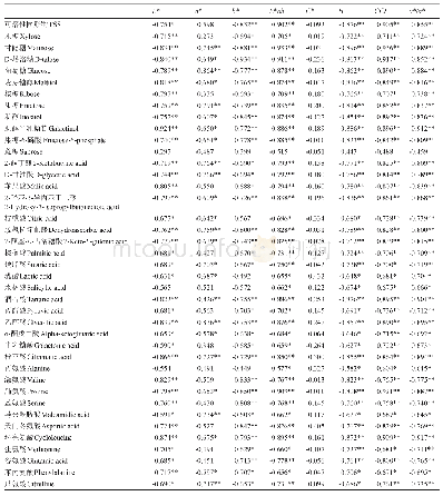 表7 果实内在品质与色泽间相关性分析