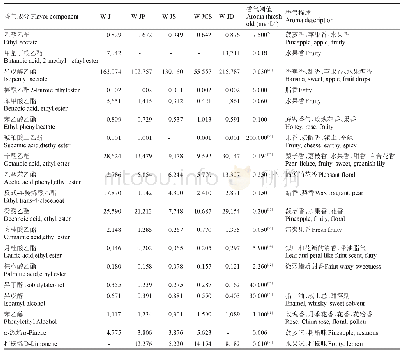 表8 不同类型石榴酒特征香气强度值（OAV）分析