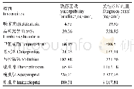 《表2 绿盲蝽对不同杀虫剂的敏感基线与抗性诊断剂量》