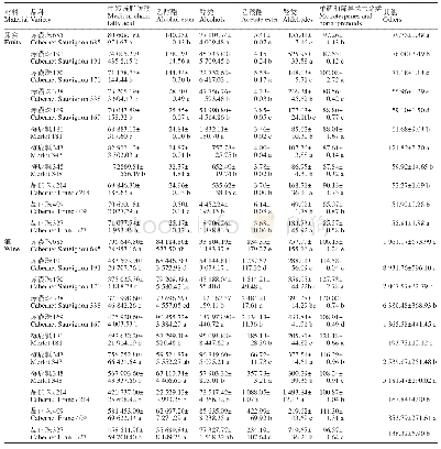 表2 11份酿酒葡萄营养系果实与葡萄酒挥发性香气成分含量