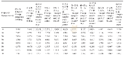 表3 猕猴桃贮藏期间综合评价变量及F值