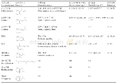 表1 葡萄酒中C13-降异戊二烯衍生物的种类、结构、浓度及感觉阈值