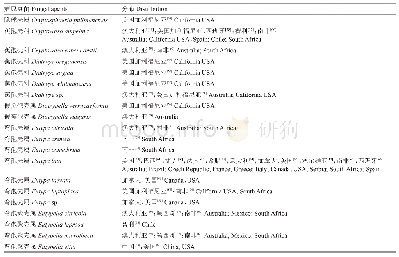 《表3 葡萄顶枯病相关病原真菌及报道的国家或地区》