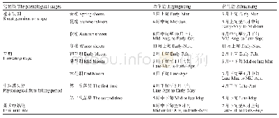 表1 潮州地区‘金苹芒杧果’和‘紫花芒’物候期比较