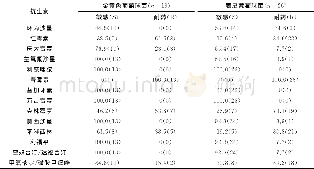 《表4 消化科分离常见葡萄球菌的耐药情况 (耐药率/%) Table 4 Drug resistance situation of common staphylococcus separated by