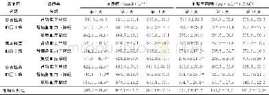 《表3 不同分组下皮质醇及醛固酮水平在第1天、第7天、第14天的变化 (±s) Table 3 Different groups of cortisol and aldosterone level c