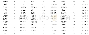 表2 湖北省百岁老人村点系统聚集维数测算值Table 2 Point system gathering dimension measurement of Centenarian Village in Hubei