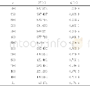 《表3 湖北省百岁老人村点系统关联维数测算值Table 3 Calculation value of correlation dimensions of point system of Centena