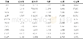 《表2 描述性统计Table 2 Descriptive statistics》