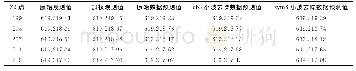 《表3 模型预测结果Table 3 Model prediction results》