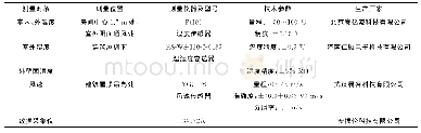 《表3 测量用仪器的型号及技术参数Table 3 Instrument model and technique for test》