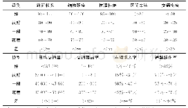 表2 各指标不同级别的经典域物元矩阵Table 2 Classical field matter-element matrix in different levels of indexes