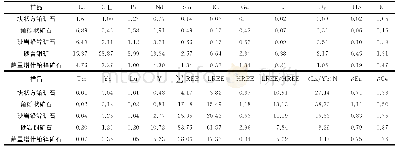 《表1 乌拉根铅锌矿、砂岩型铜矿矿石稀土元素含量及特征参数 (ω (B) /10-6)》