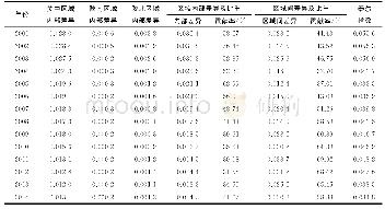 表5 陕西省三大区域经济发展水平差异程度的变化