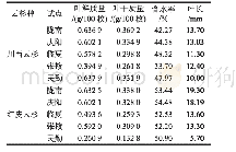 表4 针叶性状调查：甘肃引种川西云杉和红皮云杉初报