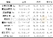 表1‘豫西脂尾羊’屠宰性能测定结果