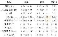 表2 豫西脂尾羊肉质测定结果Table 2 Results of meat quality measurement of Yuxi Fat-tailed sheep