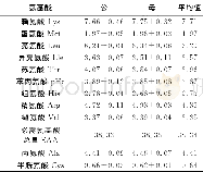 《表5‘豫西脂尾羊’的氨基酸含量 (干物质基础) Table 5 Determination of amino acid content of Yuxi Fat-tailed Sheep (dry m