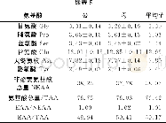 表5‘豫西脂尾羊’的氨基酸含量 (干物质基础) Table 5 Determination of amino acid content of Yuxi Fat-tailed Sheep (dry matter basis)