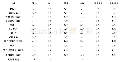 表3 澜沧江流域2000年-2013年各地土地利用类型相对变化率Table 3 The rate of relative change of land use types in different places of Lancang Riv