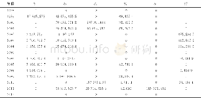 《表3 1998-2012年庆阳市农用地利用松弛变量改进值Table 3 The modified value of slack variable of intensive use of agricu