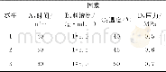《表1 正交试验因素与水平》