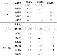 《表1 LLE, SPE和HS-SPME方法萃取单萜类化合物的重复性、检测限和回收率》