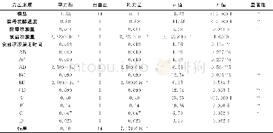 《表5 回归方程的显著性检验及方差分析Table 5 Significance test and analysis of variance (ANOVA) of regression equation