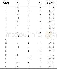 《表2 响应面试验设计方案及结果Table 2 The response surface design scheme and test results》