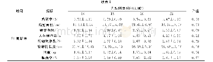 《表1 光照刺激时间对蛋种鸡性发育的影响Table 1 Effect of age at photostimulation on sexual development throughout lay》下