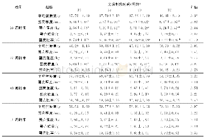 《表2 光照刺激时间对蛋种鸡蛋壳质量的影响Table 2 Effect of age at photostimulation on eggshell qualities throughout lay》