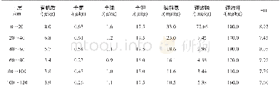 《表1 试验地土壤养分状况》