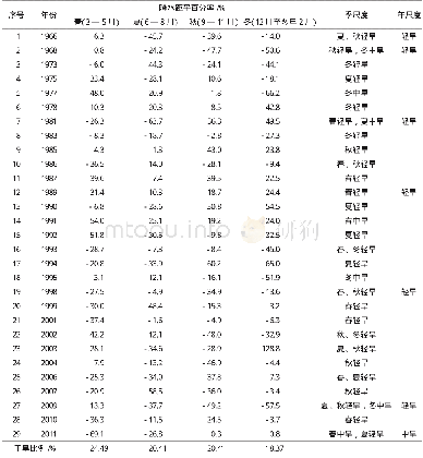 《表2 1963—2011年修文县 (季尺度) 降水量距平百分率》