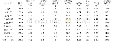 《表2 参试甘蓝型春油菜品种 (系) 的主要农艺性状》