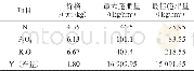 《表7 最大施肥量和最佳施肥量》