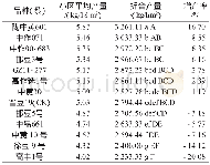 《表3 参试品种 (系) 的产量》