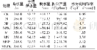 《表3 不同施肥处理冬油菜水分利用效率》