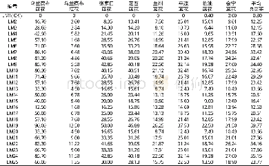 《表2 不同激素配比愈伤组织诱导率》