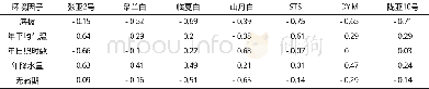 《表6 不同环境因子与不同胡麻品种含油率的相关性》