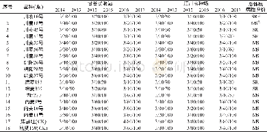 《表1 2014—2017年度供试品种 (系) 甘谷、汪川两地的抗条锈病性表现》