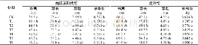 《表2 不同处理对莴笋植株性状的影响》