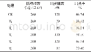 《表2 磷酸二氢钾不同施用量的菘蓝出苗率》