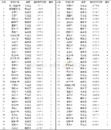 《表4 早熟组大豆种质资源抗旱性评价》