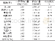 《表4 参试冬小麦品种 (系) 的产量》